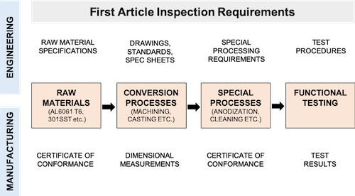 FAI Process Flow