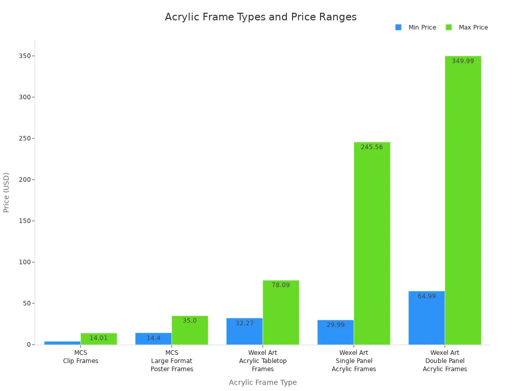 Bar chart comparing minimum and maximum prices for five acrylic photo frame types