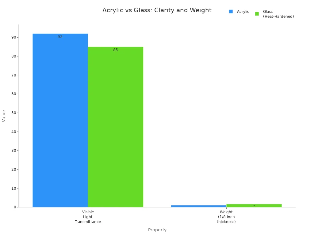 Bar chart comparing visible light transmittance and weight of acrylic and glass