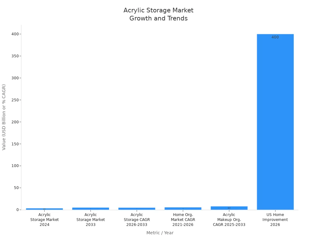 Bar chart showing market values and CAGR for acrylic storage and home organization products