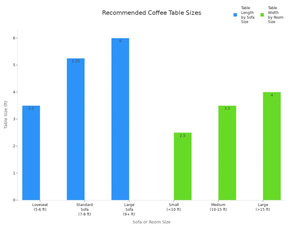 Bar charts showing recommended acrylic round coffee table lengths by sofa size and widths by room size.