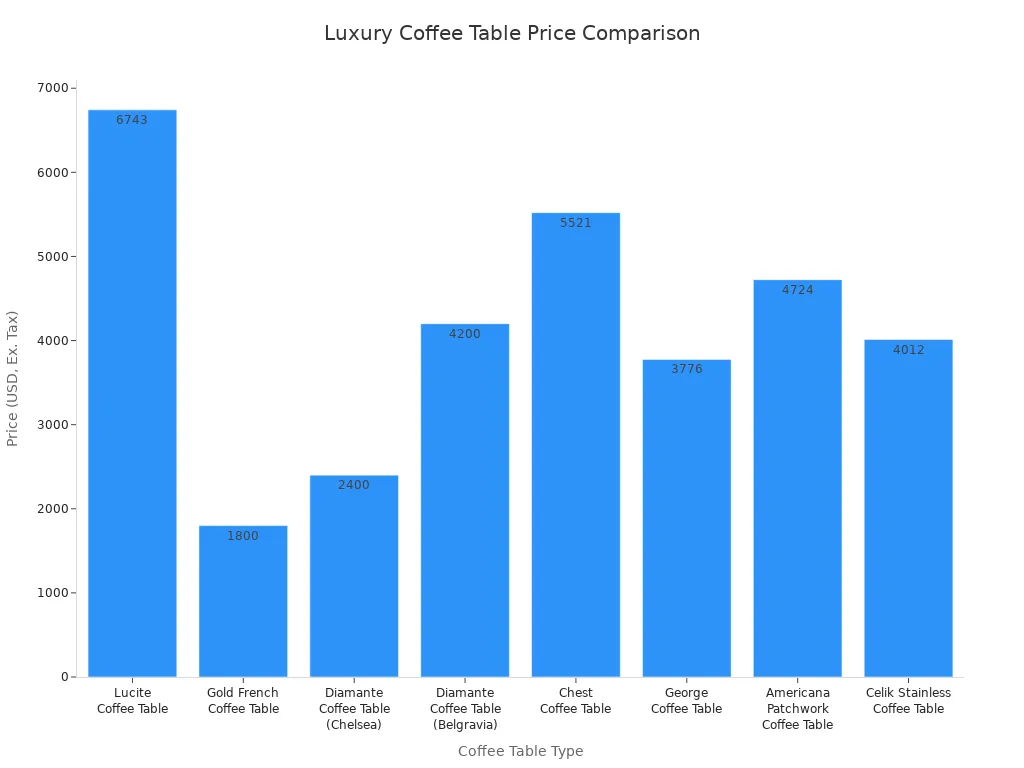 Bar chart comparing prices of luxury coffee tables, highlighting the Lucite acrylic gold coffee table as the highest priced.