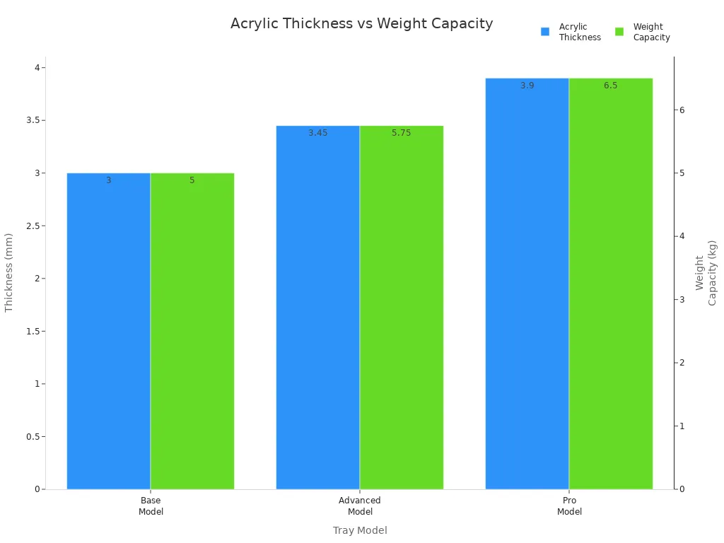 Bar chart comparing acrylic thickness and weight capacity across tray models