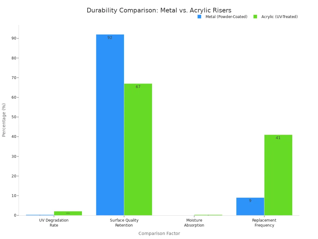 A bar chart comparing the durability of metal and acrylic display risers. The chart shows four factors: UV degradation rate, surface quality retention, moisture absorption, and replacement frequency. For each factor, metal shows better performance with lower degradation, absorption, and replacement rates, and higher quality retention compared to acrylic.
