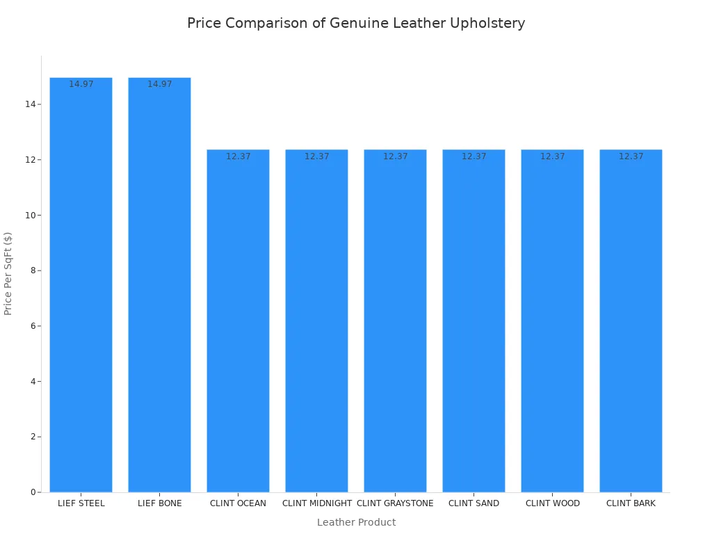 A bar chart comparing the price per square foot for different types of genuine leather upholstery. LIEF products are priced at $14.97, and CLINT products are priced at $12.37.