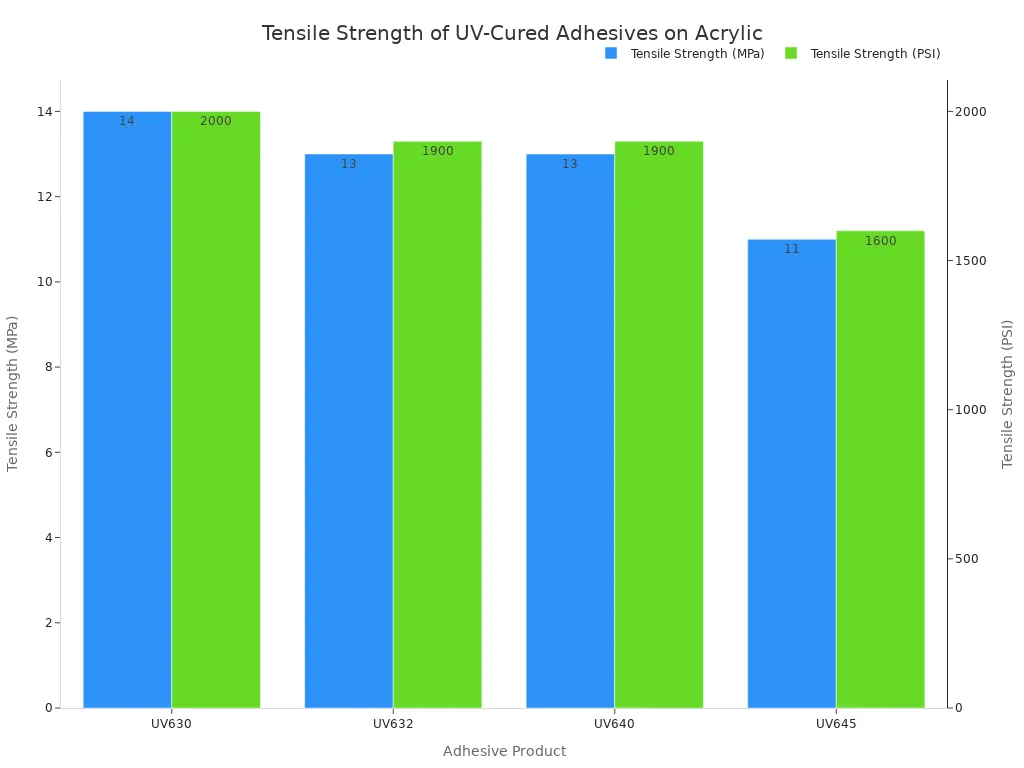 A bar chart comparing the tensile strength in MPa and PSI for four different UV-cured adhesive products: UV630, UV632, UV640, and UV645. The PSI values are shown on a secondary y-axis.