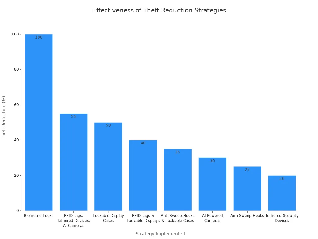 Bar chart showing the effectiveness of different retail theft reduction strategies. The y-axis represents the percentage of theft reduction, and the x-axis lists the strategies. Biometric locks were the most effective, achieving a 100% reduction.