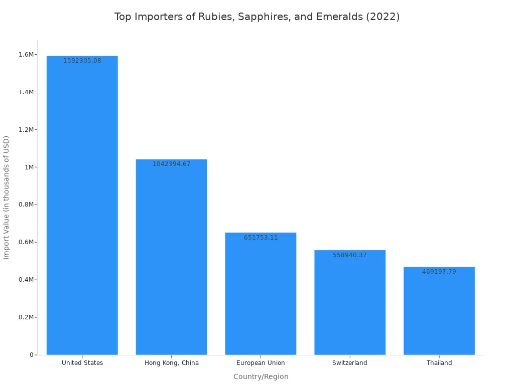 Bar chart showing the top importers of rubies, sapphires, and emeralds in 2022. The United States leads with an import value of over $1.5 billion, followed by Hong Kong, China, the European Union, Switzerland, and Thailand.