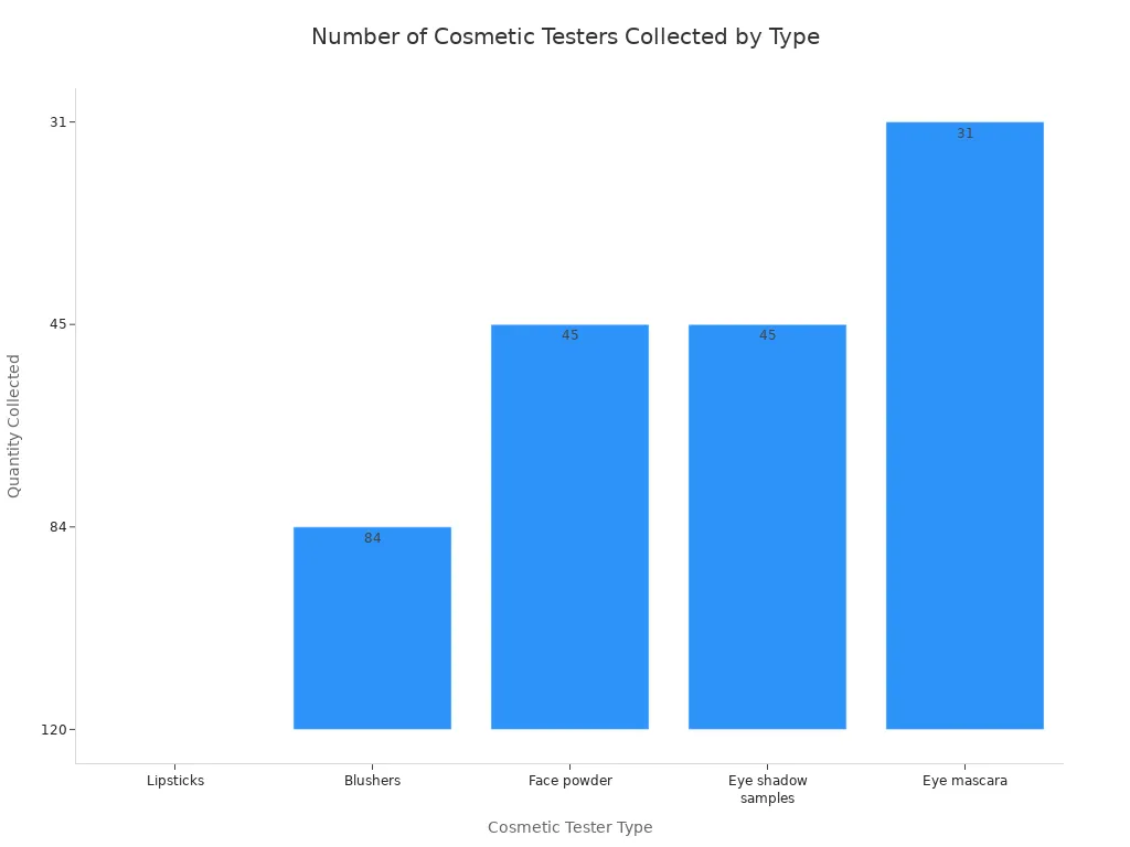 Bar chart showing the quantity of different cosmetic testers collected. Lipsticks are the most numerous at 120, followed by blushers at 84, then face powder and eye shadow samples at 45 each, and finally eye mascara at 31.