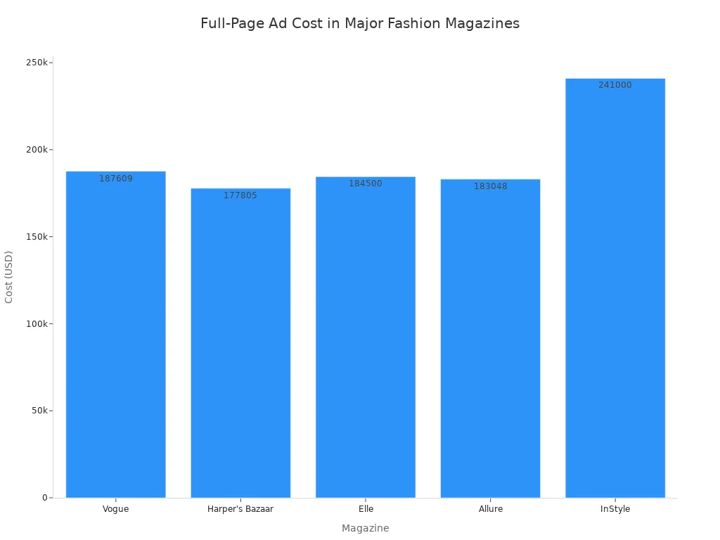 A bar chart comparing the cost of a full-page advertisement in five major fashion magazines. The magazines listed are Vogue, Harper