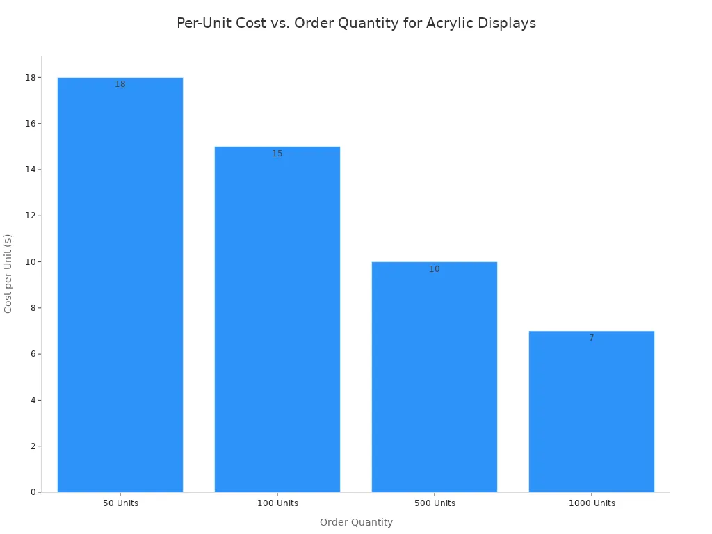 Bar chart showing the per-unit cost of custom acrylic displays at different order quantities. The costs are $18 for 50 units, $15 for 100 units, $10 for 500 units, and $7 for 1000 units, demonstrating that the cost per unit decreases as the quantity increases.