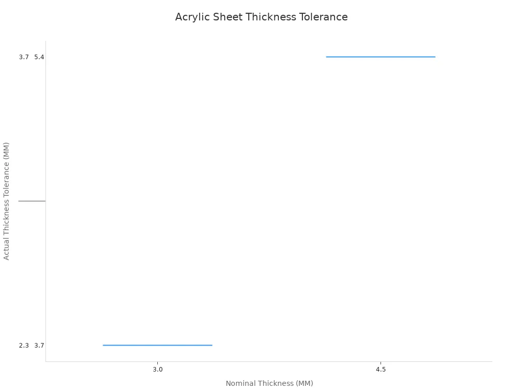 A box plot illustrating the tolerance range in millimeters for various nominal thicknesses of acrylic sheets. The chart shows that as the nominal thickness increases, the acceptable tolerance range also widens.