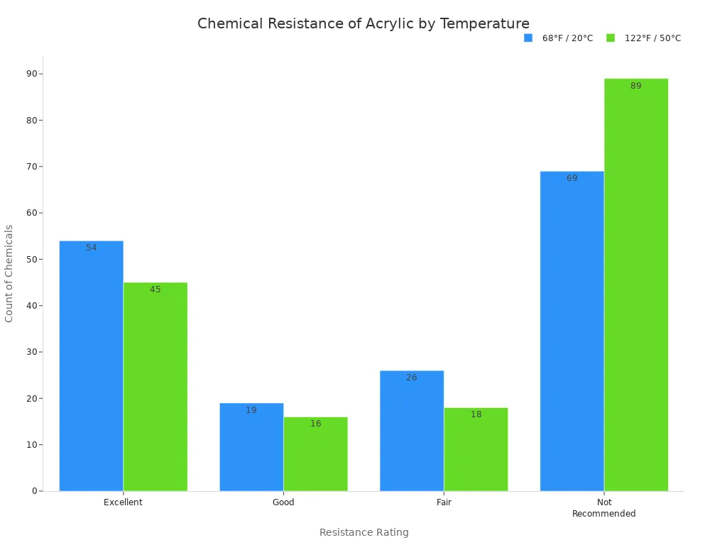 A bar chart comparing the chemical resistance of acrylic at 20°C and 50°C. The chart shows the number of chemicals rated as Excellent, Good, Fair, and Not Recommended for each temperature. At 50°C, more chemicals are rated as