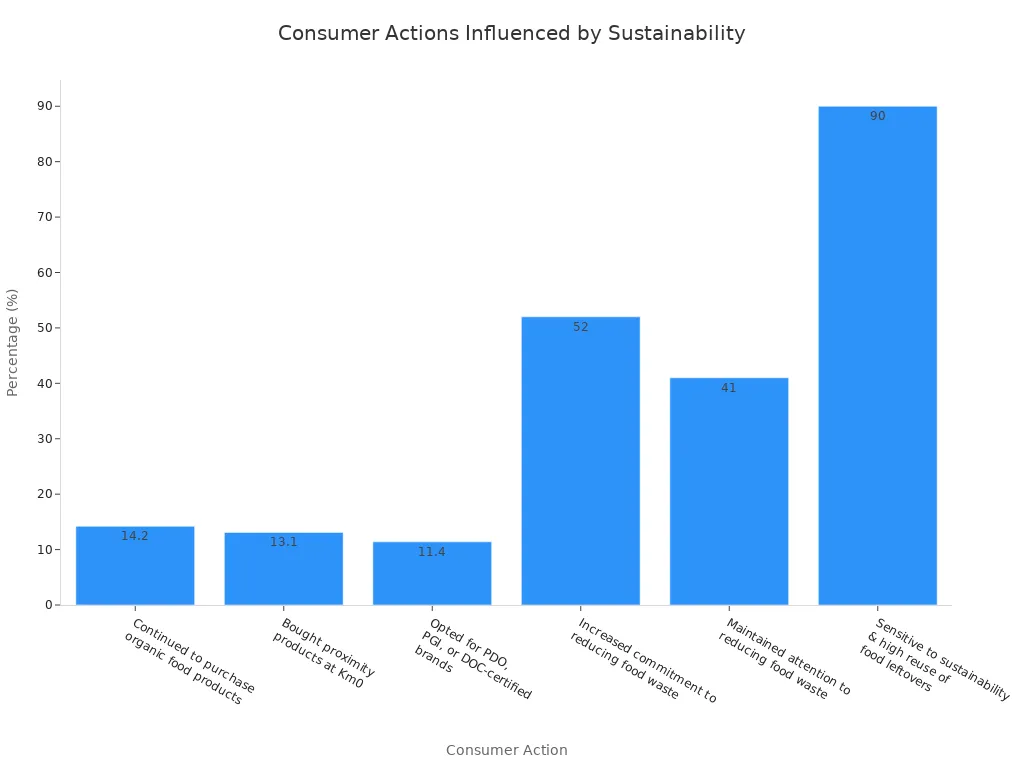 Bar chart showing consumer actions influenced by sustainability. The actions include purchasing organic or local products, reducing food waste, and general sensitivity to sustainability. The highest bar at 90% represents consumers sensitive to sustainability and food reuse.