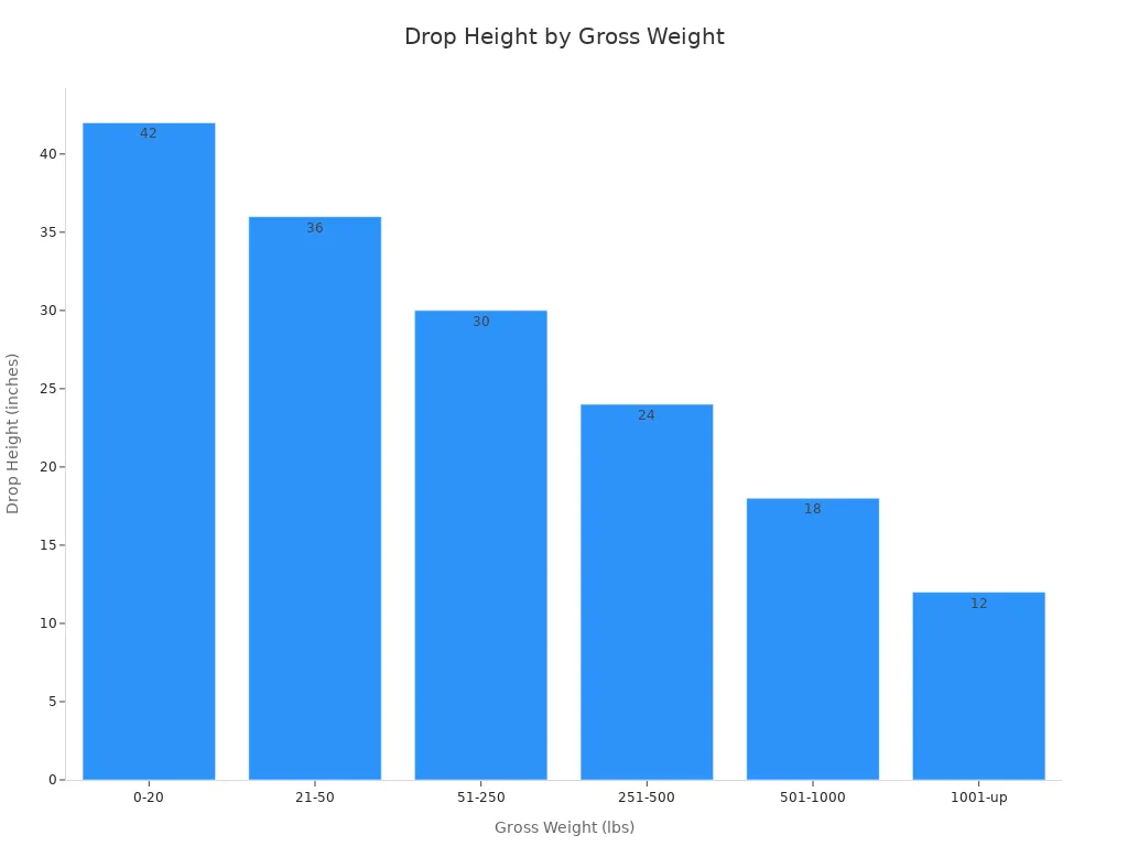 Bar chart showing that as the gross weight of an item increases, its potential drop height decreases.
