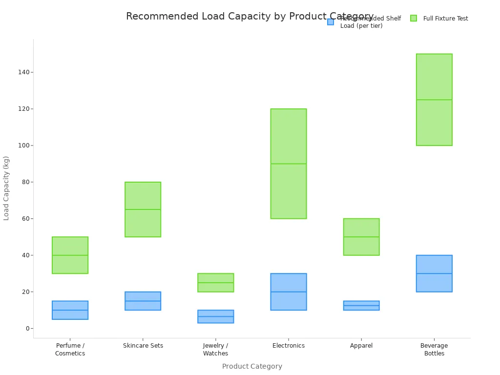 A box plot comparing the recommended shelf load and full fixture test load capacities in kilograms for different product categories. The chart shows the minimum and maximum load ranges for categories including cosmetics, electronics, and beverages.