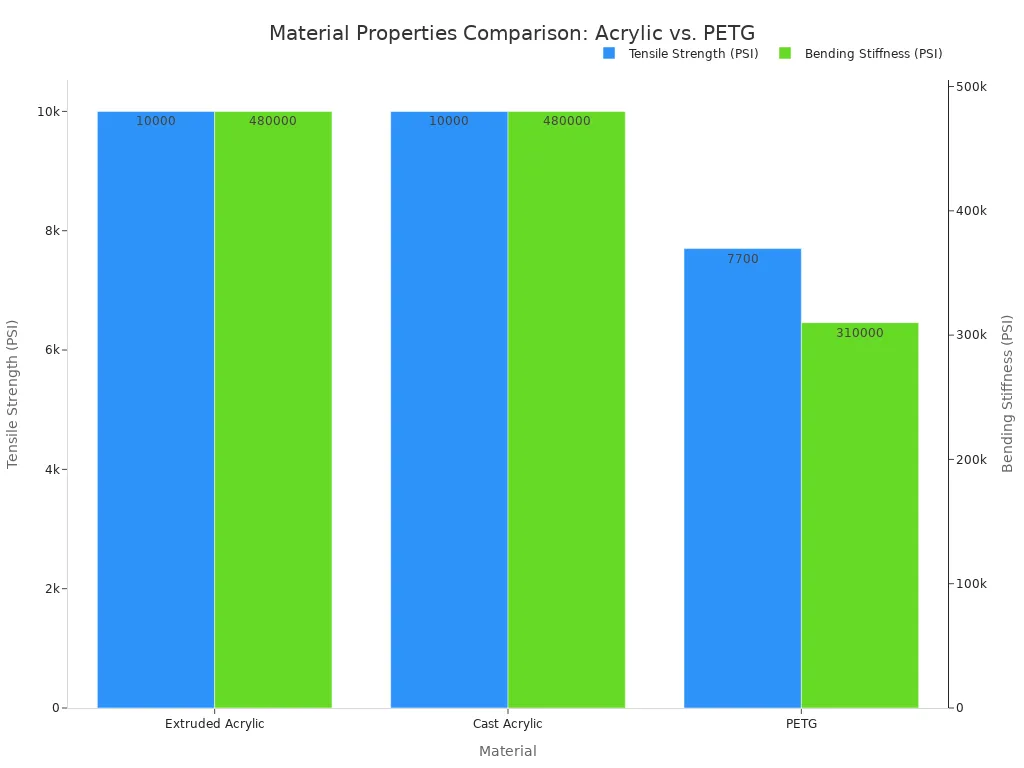 A bar chart comparing the Tensile Strength and Bending Stiffness of Extruded Acrylic, Cast Acrylic, and PETG. Both types of acrylic show higher strength and stiffness (10000 PSI Tensile, 480000 PSI Bending) compared to PETG (7700 PSI Tensile, 310000 PSI Bending).