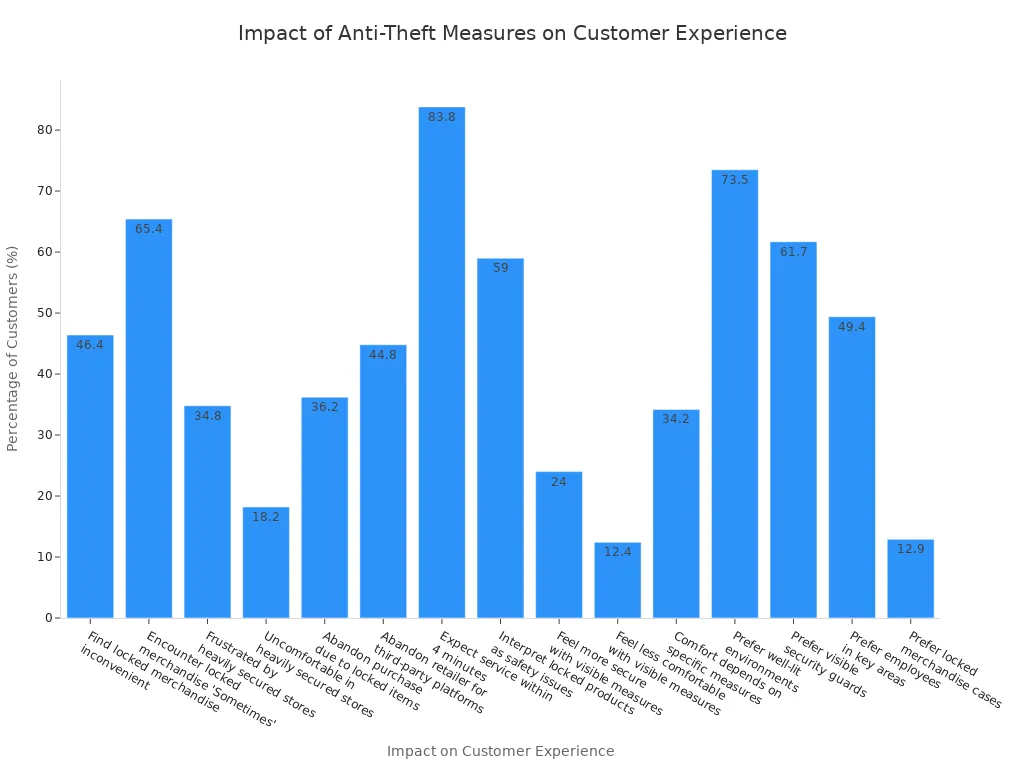 Bar chart showing the percentage of customers affected by various anti-theft measures. The chart indicates that a high percentage of customers expect quick service for locked items and prefer well-lit environments for security, while a low percentage prefer locked merchandise cases.