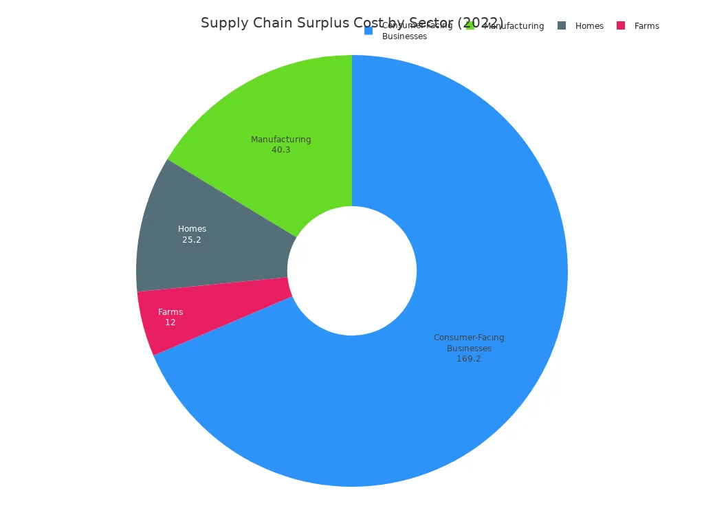 A pie chart showing the breakdown of the $246.7 billion total supply chain surplus cost in 2022. Consumer-Facing Businesses account for the largest share at $169.2B, followed by Manufacturing at $40.3B, Homes at $25.2B, and Farms at $12B.