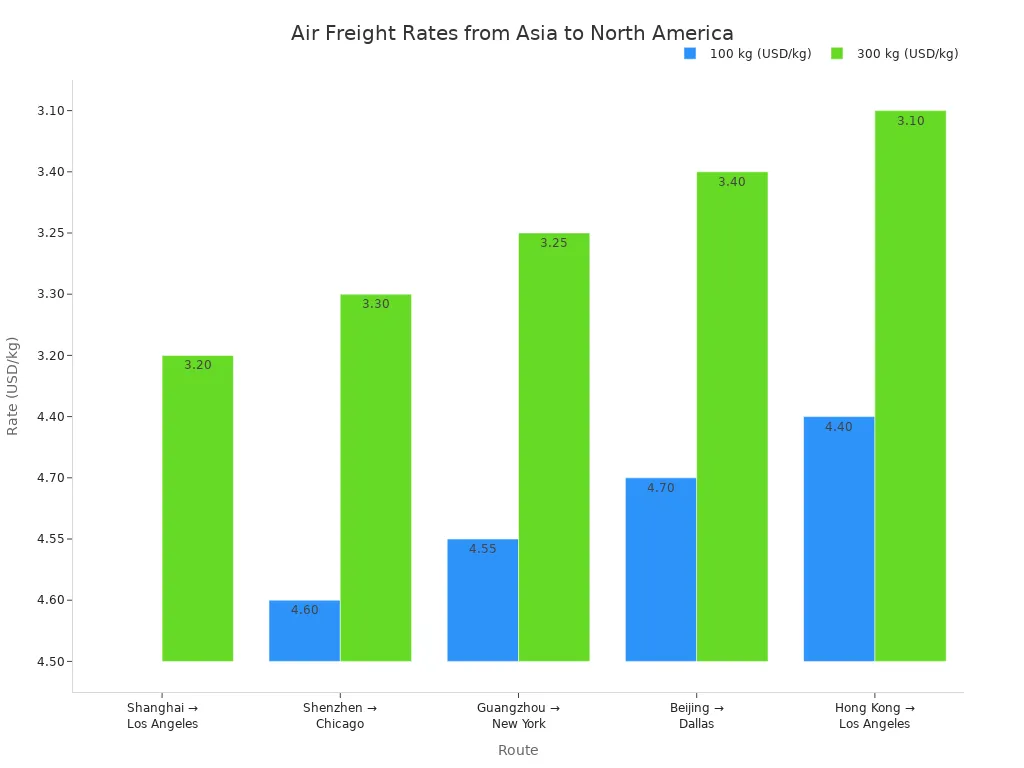 A grouped bar chart showing air freight rates from Asia to North America. The x-axis lists five different routes, and the y-axis shows the rate in USD per kilogram. For each route, there are two bars comparing the rates for 100 kg and 300 kg shipments. The rates for 100 kg shipments are consistently higher than for 300 kg shipments.