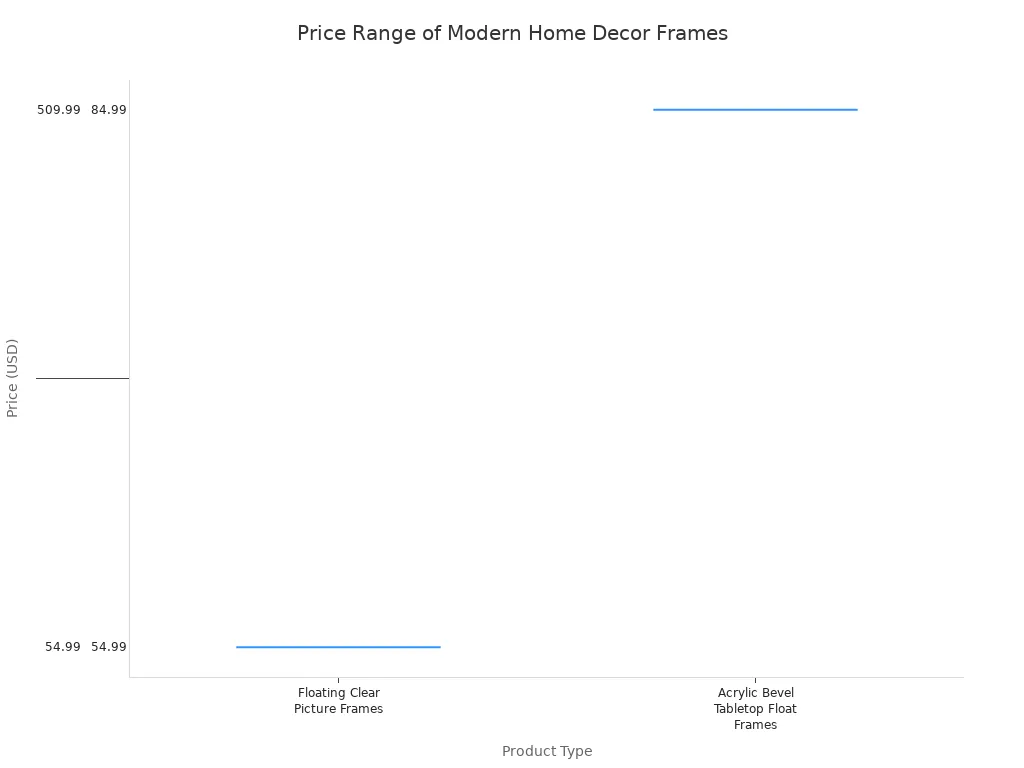 A box plot showing the price range in USD for different types of modern home decor frames. The chart compares the minimum and maximum prices for products like floating frames, shadowboxes, and gallery wall sets.