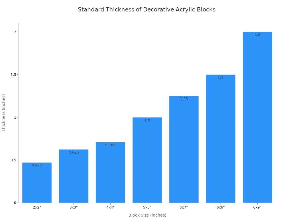 A bar chart showing the standard thickness in inches for different sizes of decorative acrylic blocks. As the block size increases, the thickness also increases, ranging from 0.472 inches for a 2x2