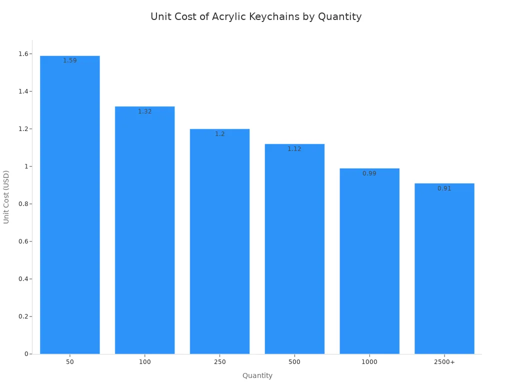 A bar chart showing the unit cost of acrylic keychains decreasing as the order quantity increases. The quantities shown are 50, 100, 250, 500, 1000, and 2500+, with corresponding unit costs from $1.59 down to $0.91.