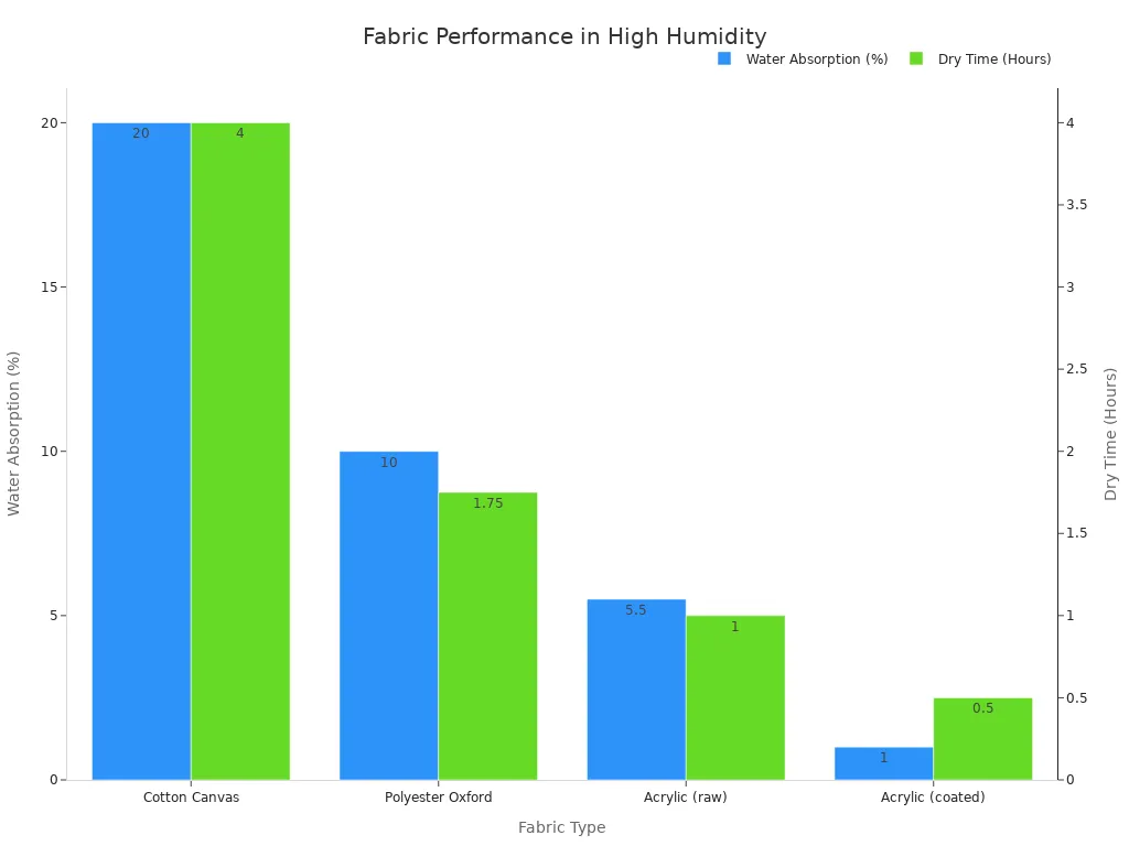 A bar chart comparing the water absorption and dry time of Cotton Canvas, Polyester Oxford, raw Acrylic, and coated Acrylic. Coated acrylic shows the lowest water absorption and fastest dry time, while cotton canvas shows the highest for both metrics.