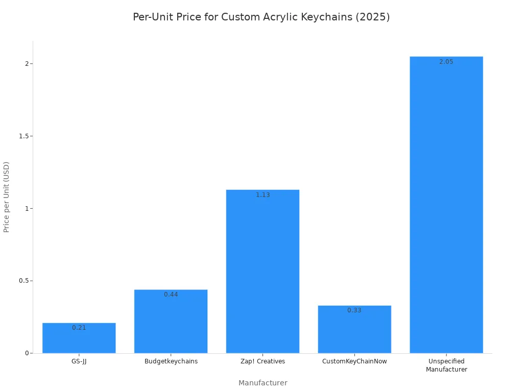 A bar chart comparing the per-unit price of custom acrylic keychains from five different manufacturers in 2025. The prices range from $0.21 to $2.05.