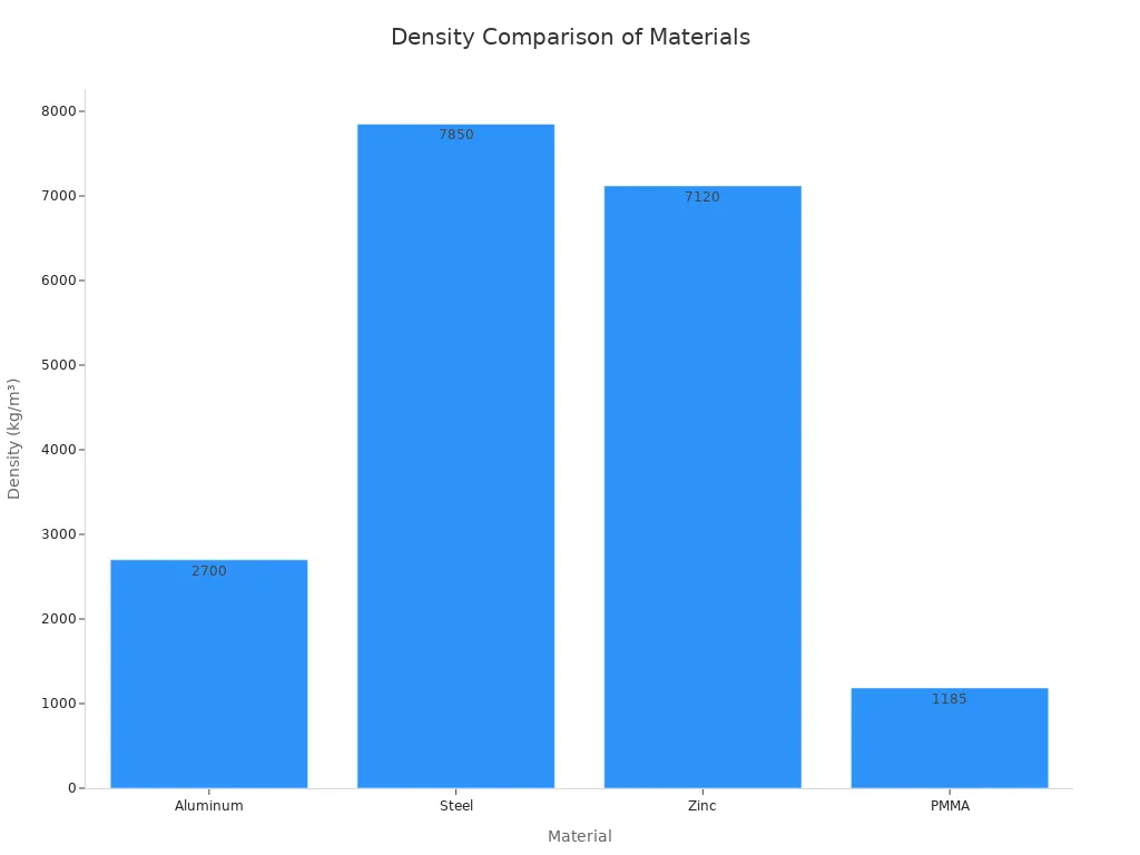 A bar chart comparing the density of Aluminum, Steel, Zinc, and PMMA. Steel has the highest density at 7850 kg/m³, followed by Zinc at 7120 kg/m³, Aluminum at 2700 kg/m³, and PMMA having the lowest density at 1185 kg/m³.