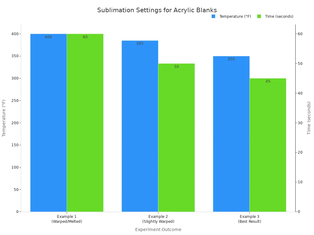 A bar chart comparing temperature and time settings for three different sublimation outcomes on acrylic blanks. Example 1 shows the highest temperature and time, resulting in a warped product. Example 3 shows the lowest temperature and time, yielding the best result.