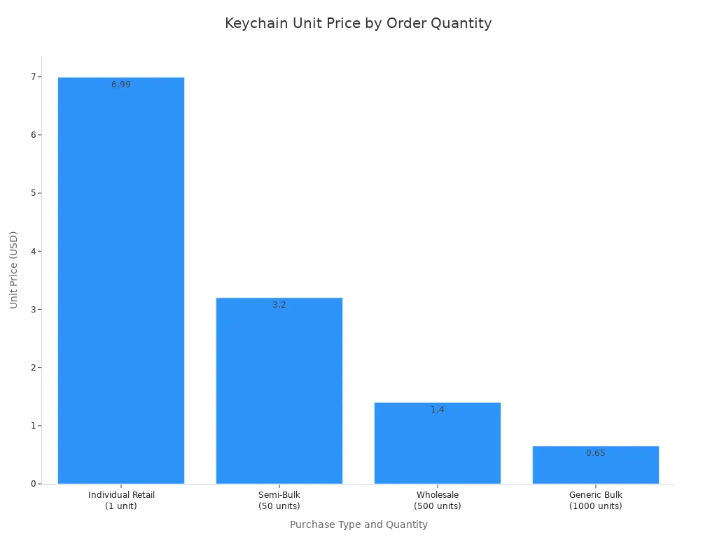 A bar chart showing that the unit price for keychains decreases as the order quantity increases. The price is $6.99 for one unit, $3.20 for 50 units, $1.40 for 500 units, and $0.65 for 1000 units.
