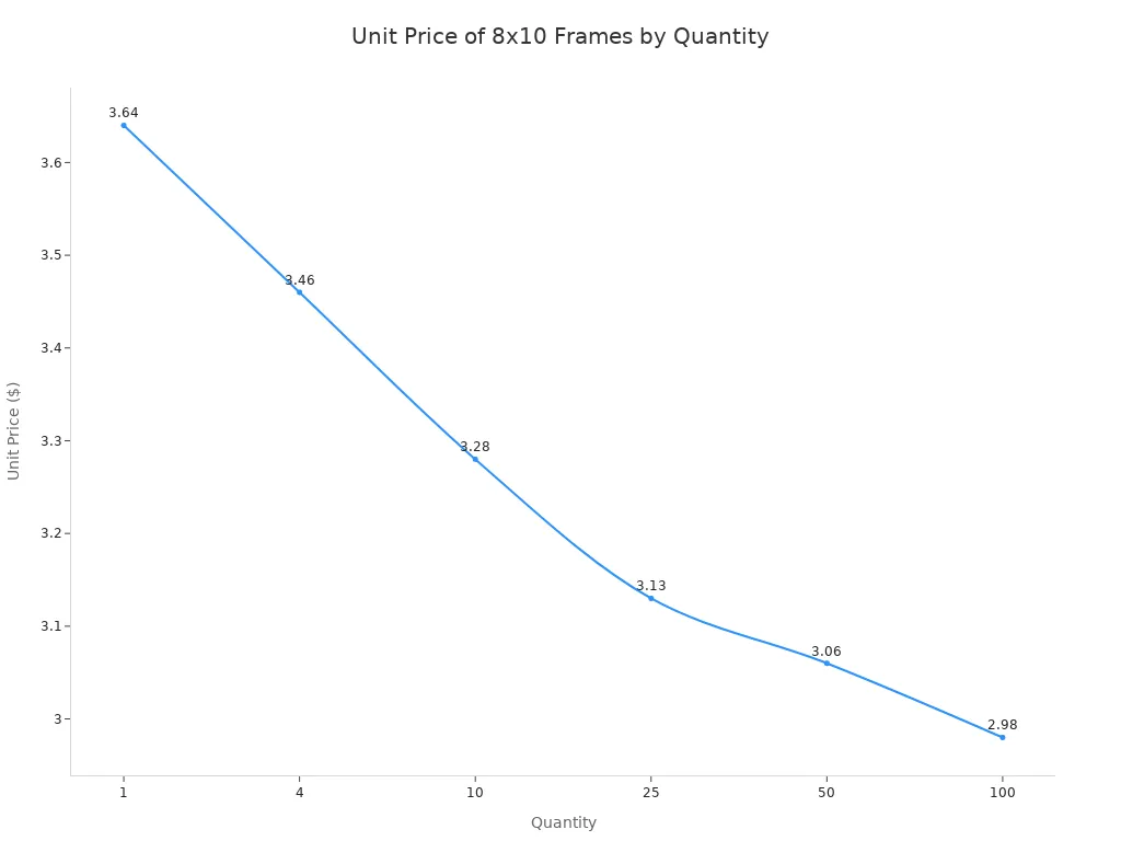 A line chart showing the unit price of 8x10 photo frames decreasing as the purchase quantity increases. The price drops from $3.64 for one unit to $2.98 for 100 units.