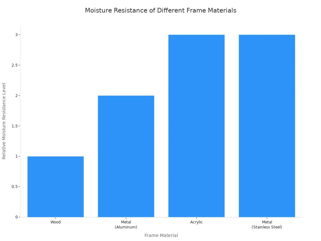 A bar chart comparing the moisture resistance of different frame materials. Wood has the lowest resistance, followed by Aluminum. Acrylic and Stainless Steel show the highest resistance.