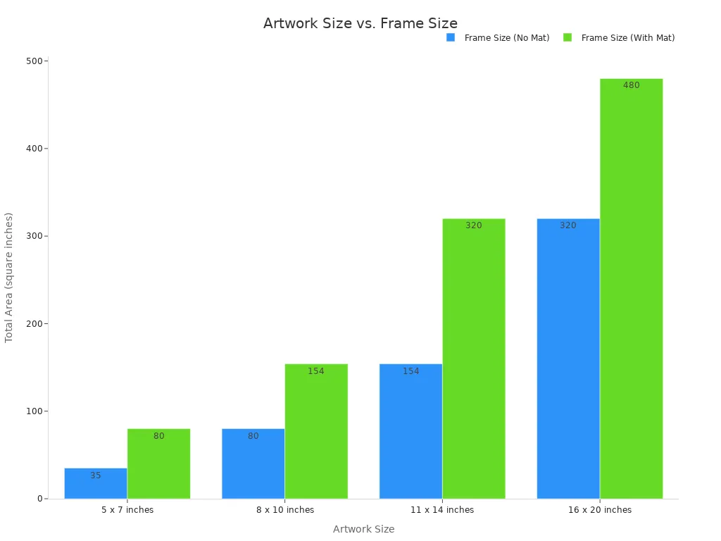 A grouped bar chart comparing the total area of frame sizes with and without a mat for different artwork dimensions. The x-axis lists artwork sizes, and the y-axis shows the area in square inches.