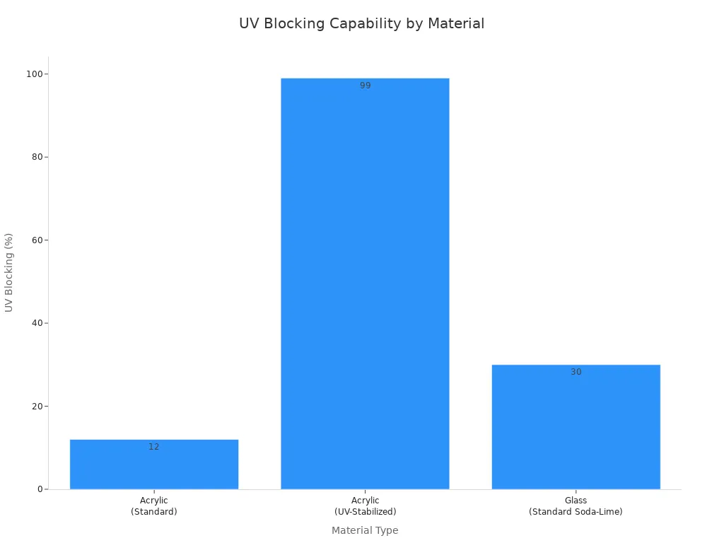 A bar chart comparing the UV blocking percentage of Standard Acrylic, UV-Stabilized Acrylic, and Standard Soda-Lime Glass. UV-Stabilized Acrylic blocks 99%, Standard Glass blocks 30%, and Standard Acrylic is noted as being up to 12 times better than glass.
