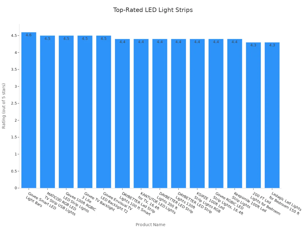 A bar chart comparing the ratings of various LED light strip products. The products are listed on the x-axis and their ratings, ranging from 4.3 to 4.6, are on the y-axis. The chart is sorted in descending order of rating.