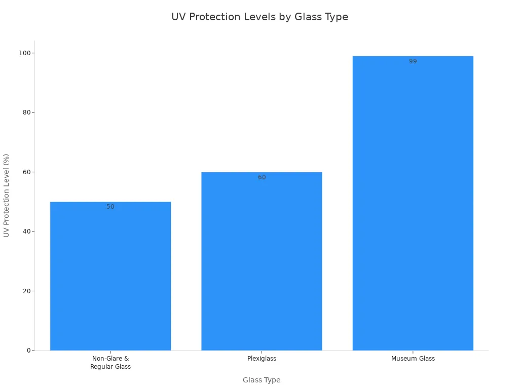 A bar chart comparing the UV protection levels of different glass types. Non-Glare & Regular Glass offers up to 50%, Plexiglass around 60%, and Museum Glass provides 99% protection.