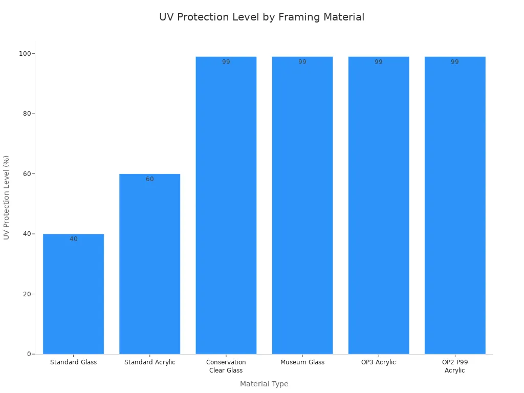 A bar chart comparing the UV protection levels of different framing materials. Standard glass blocks 40%, standard acrylic blocks 60%, and conservation clear glass, museum glass, OP3 acrylic, and OP2 P99 acrylic all block 99% of UV light.