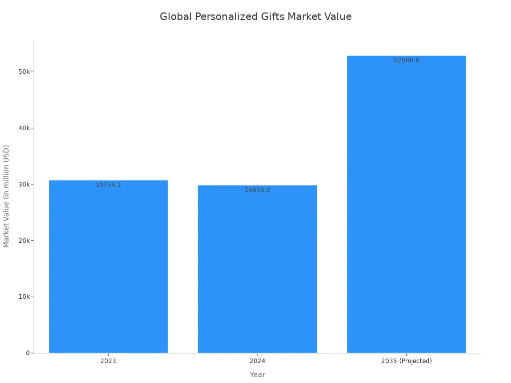 A bar chart showing the global personalized gifts market value for the years 2023, 2024, and a projection for 2035. The values are approximately $30.8 billion in 2023, $29.9 billion in 2024, and a projected $52.9 billion in 2035.