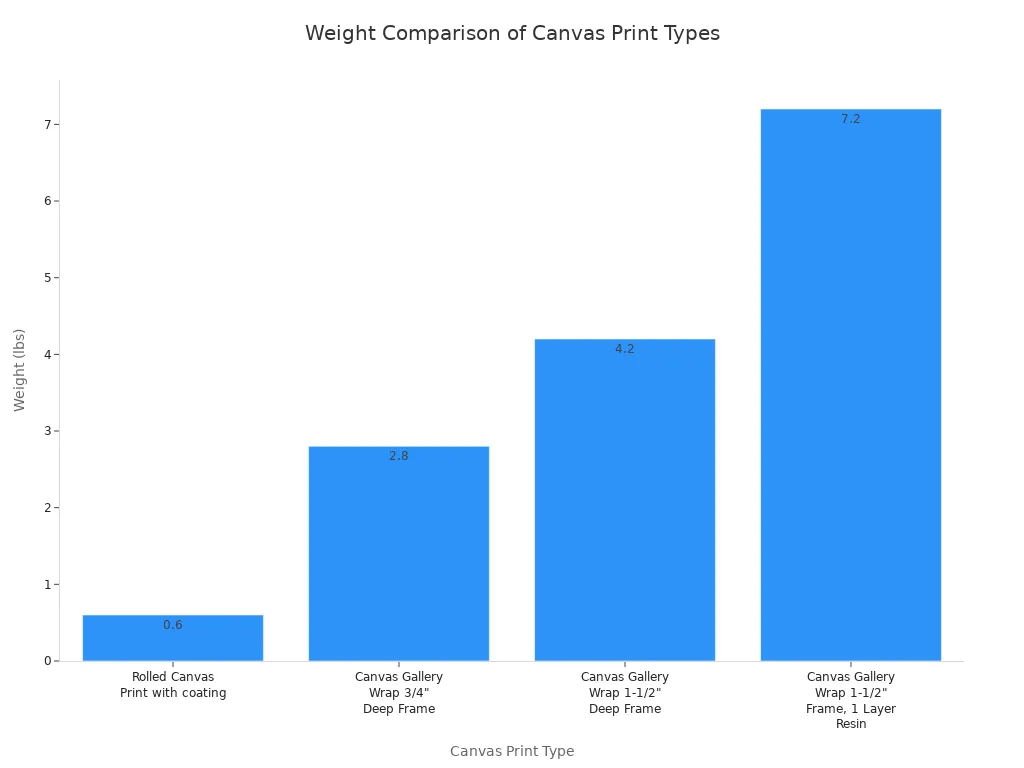 A bar chart comparing the weight in pounds of four different types of canvas prints. The weights range from 0.6 lbs for a rolled canvas print to 7.2 lbs for a canvas gallery wrap with a 1-1/2 inch frame and one layer of resin.