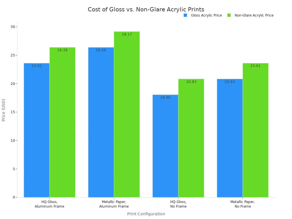 A grouped bar chart comparing the prices of Gloss and Non-Glare acrylic prints across four different configurations. For each configuration, the Non-Glare option is consistently more expensive than the Gloss option.