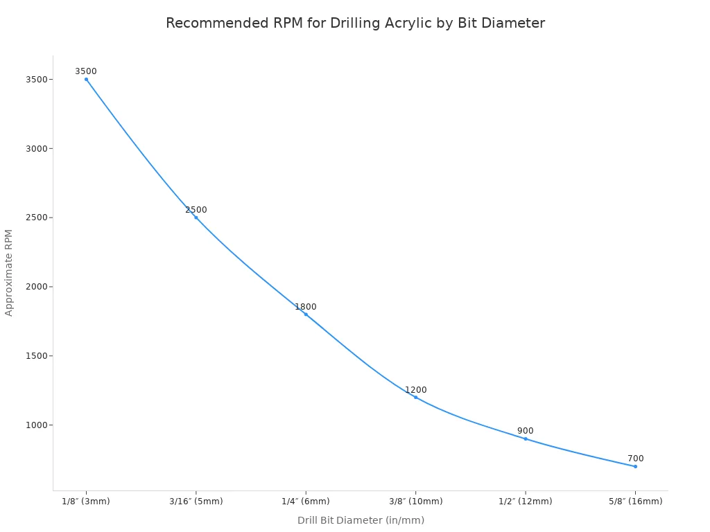 A line chart showing the inverse relationship between drill bit diameter and recommended RPM for drilling acrylic. As the diameter increases from 1/8 inch to 5/8 inch, the RPM decreases from 3,500 to 700.