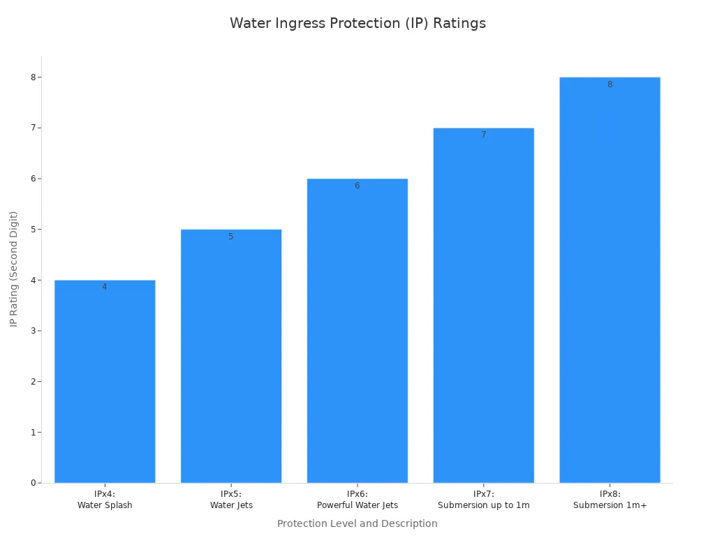 A bar chart showing the progression of water ingress protection ratings.