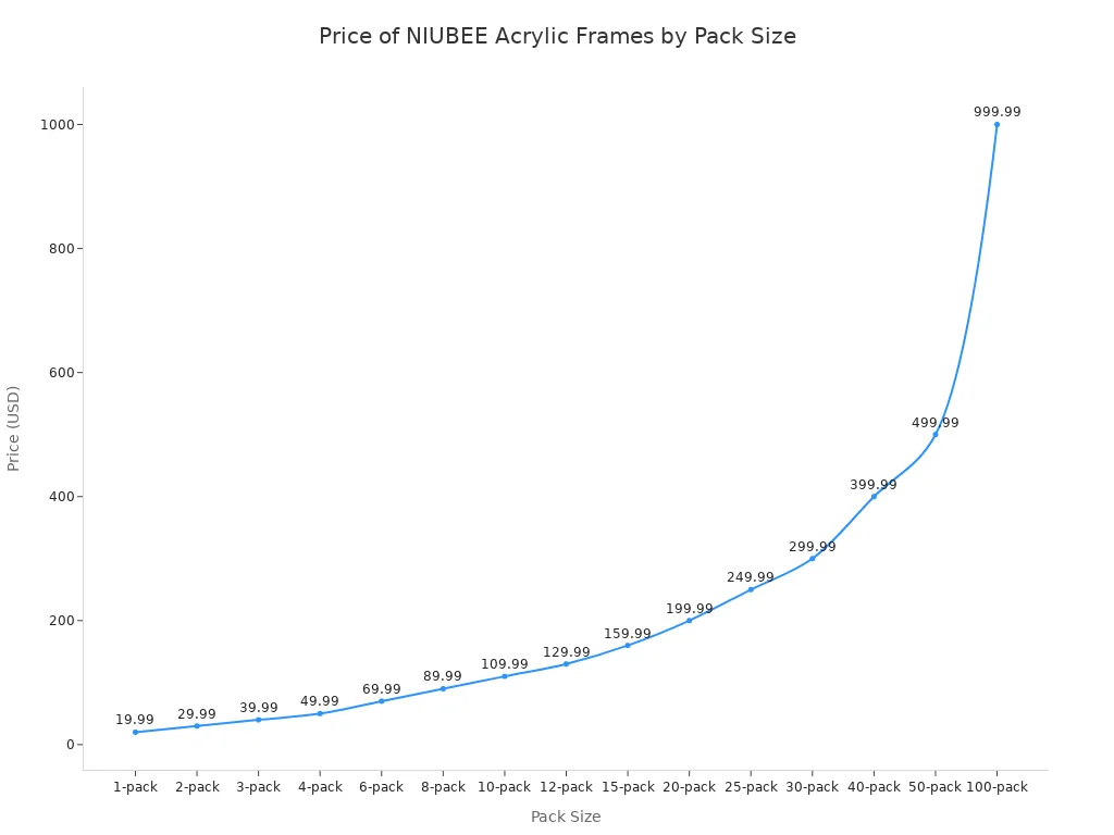 A line chart showing the price of NIUBEE acrylic frames increasing with the pack size. The x-axis represents the pack size, from 1-pack to 100-pack, and the y-axis represents the price in USD, from $19.99 to $999.99.