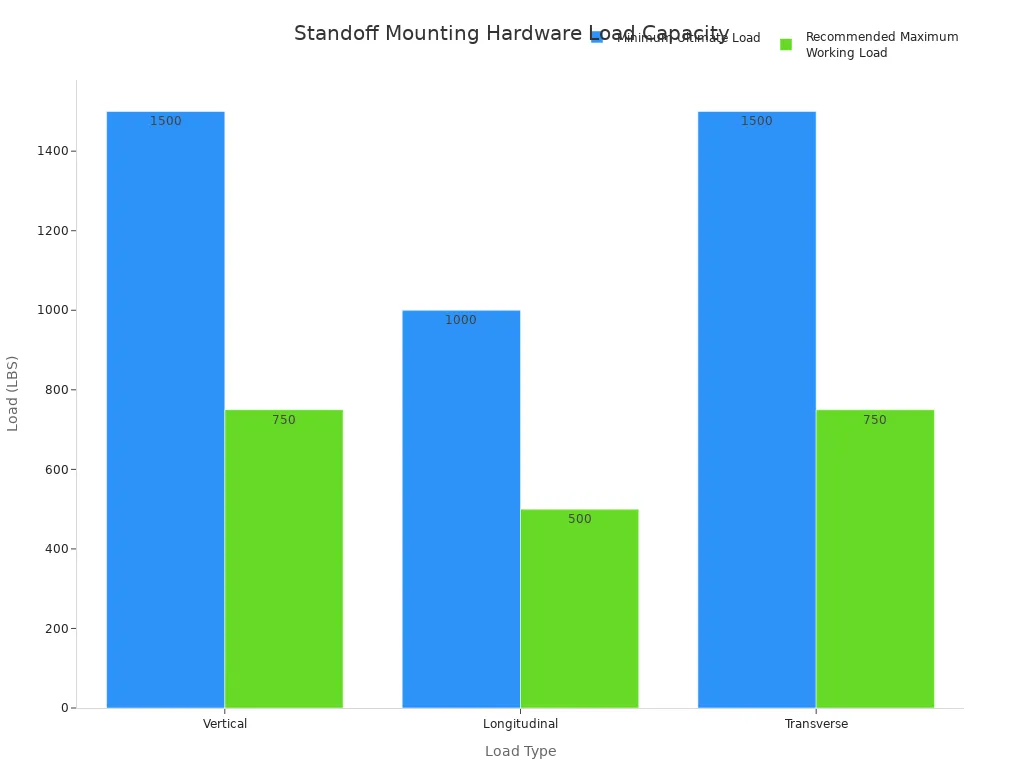 A bar chart showing the impressive weight capacity of standoff mounting hardware.