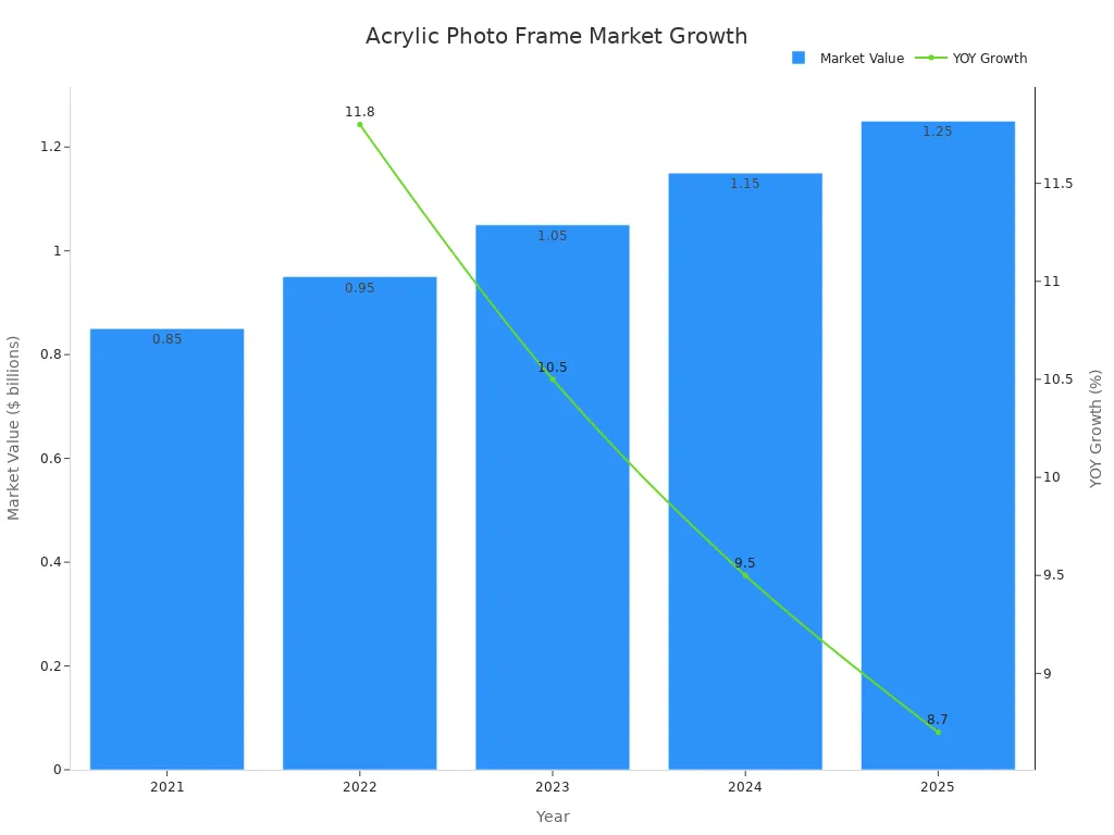 A combination bar and line chart showing the market growth for acrylic photo frames from 2021 to 2025. The bars represent the market value in billions of dollars, and the line shows the year-over-year growth percentage.