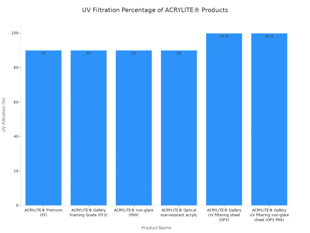A bar chart comparing the UV filtration percentages of six different ACRYLITE® acrylic products. Four products show 90% filtration, while two show nearly 100% filtration.