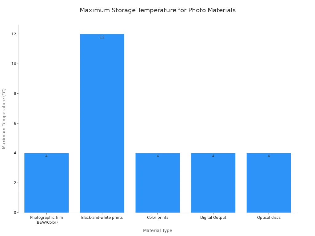 A bar chart showing the recommended maximum storage temperatures in Celsius for different photographic and digital materials. Photographic film, color prints, digital output, and optical discs are recommended to be stored at 4°C, while black-and-white prints can be stored at 12°C.
