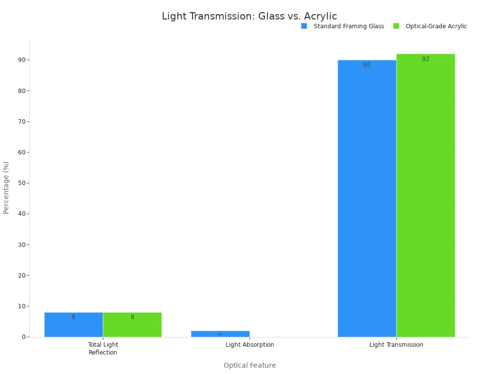A bar chart comparing the light reflection, absorption, and transmission percentages of Standard Framing Glass and Optical-Grade Acrylic. Optical-Grade Acrylic shows a higher light transmission of 92% compared to 90% for glass.